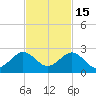 San Marino Island tide chart for Saturday, November 15, 2025