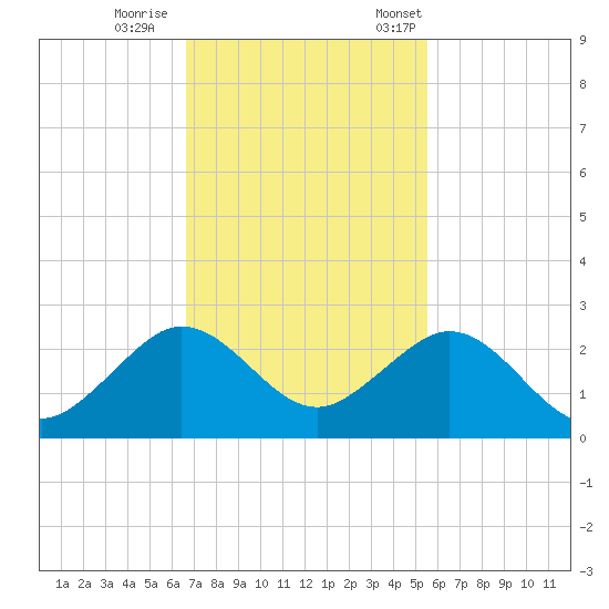San Marino Island tide chart for Sunday, November 16, 2025