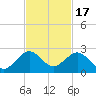 San Marino Island tide chart for Monday, November 17, 2025