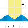 San Marino Island tide chart for Saturday, November 1, 2025