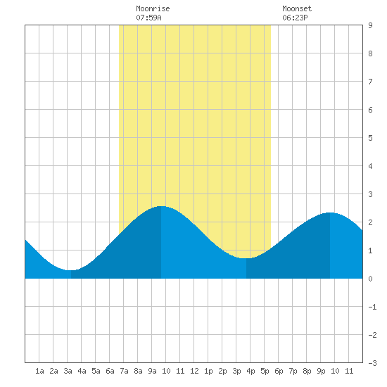 San Marino Island tide chart for Friday, November 21, 2025