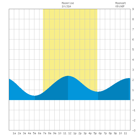 San Marino Island tide chart for Monday, November 24, 2025