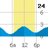 San Marino Island tide chart for Monday, November 24, 2025