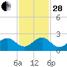San Marino Island tide chart for Friday, November 28, 2025