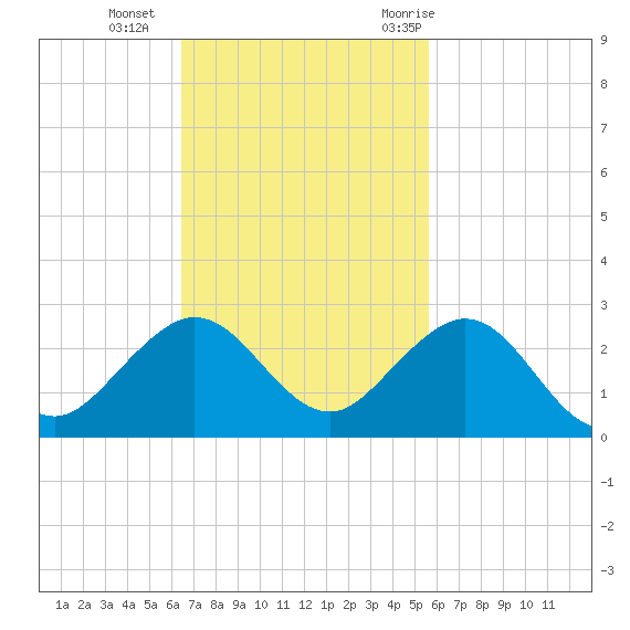 San Marino Island tide chart for Sunday, November 2, 2025