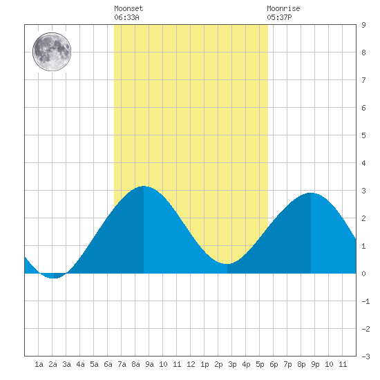 San Marino Island tide chart for Wednesday, November 5, 2025