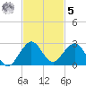 San Marino Island tide chart for Wednesday, November 5, 2025