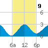 San Marino Island tide chart for Sunday, November 9, 2025