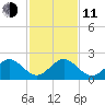 San Marino Island tide chart for Thursday, December 11, 2025