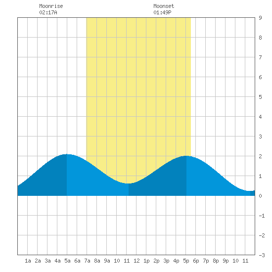 San Marino Island tide chart for Sunday, December 14, 2025