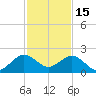San Marino Island tide chart for Monday, December 15, 2025