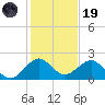 San Marino Island tide chart for Friday, December 19, 2025