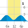 San Marino Island tide chart for Monday, December 1, 2025