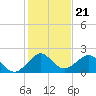 San Marino Island tide chart for Sunday, December 21, 2025