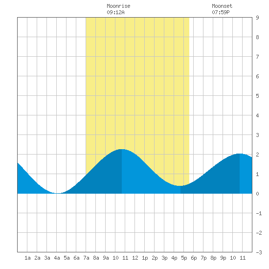 San Marino Island tide chart for Monday, December 22, 2025