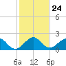 San Marino Island tide chart for Wednesday, December 24, 2025