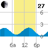 San Marino Island tide chart for Saturday, December 27, 2025