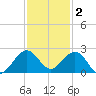 San Marino Island tide chart for Tuesday, December 2, 2025