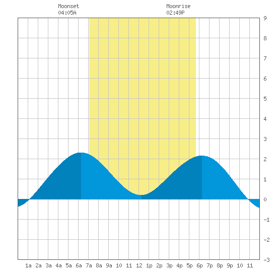 San Marino Island tide chart for Wednesday, December 31, 2025