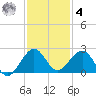 San Marino Island tide chart for Thursday, December 4, 2025