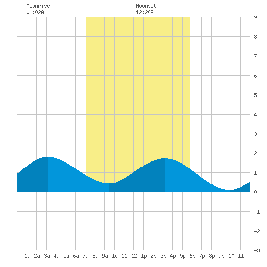 San Marino Island tide chart for Sunday, January 11, 2026