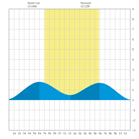 San Marino Island tide chart for Wednesday, January 14, 2026
