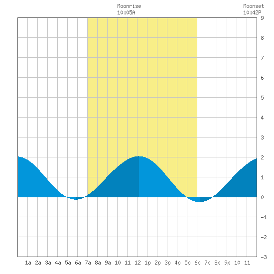 San Marino Island tide chart for Friday, January 23, 2026
