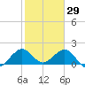 San Marino Island tide chart for Thursday, January 29, 2026