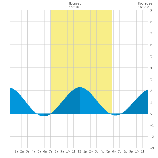 San Marino Island tide chart for Wednesday, January 7, 2026