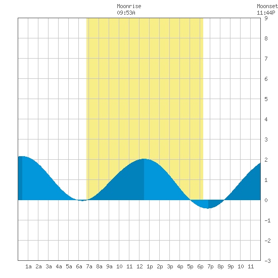 San Marino Island tide chart for Sunday, February 22, 2026