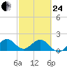 San Marino Island tide chart for Tuesday, February 24, 2026