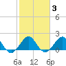 San Marino Island tide chart for Tuesday, February 3, 2026