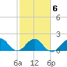 San Marino Island tide chart for Friday, February 6, 2026