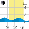 San Marino Island tide chart for Wednesday, March 11, 2026
