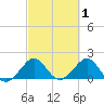 San Marino Island tide chart for Sunday, March 1, 2026