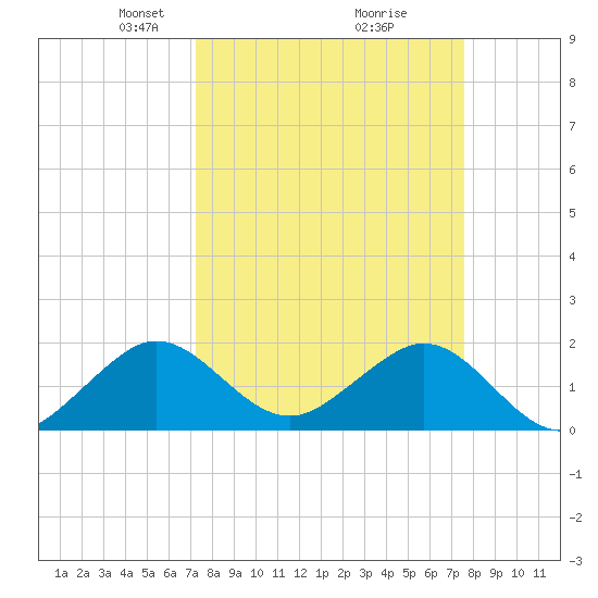 San Marino Island tide chart for Friday, March 27, 2026