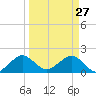 San Marino Island tide chart for Friday, March 27, 2026