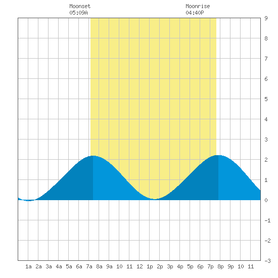 San Marino Island tide chart for Sunday, March 29, 2026