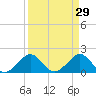 San Marino Island tide chart for Sunday, March 29, 2026
