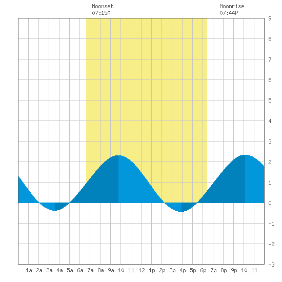 San Marino Island tide chart for Wednesday, March 4, 2026