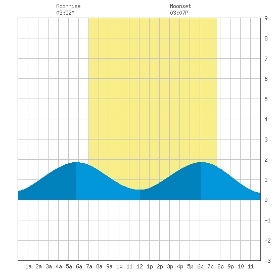 San Marino Island tide chart for Sunday, April 12, 2026