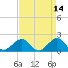 San Marino Island tide chart for Tuesday, April 14, 2026