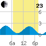 San Marino Island tide chart for Thursday, April 23, 2026