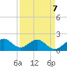 San Marino Island tide chart for Tuesday, April 7, 2026