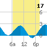 San Marino Island tide chart for Sunday, May 17, 2026