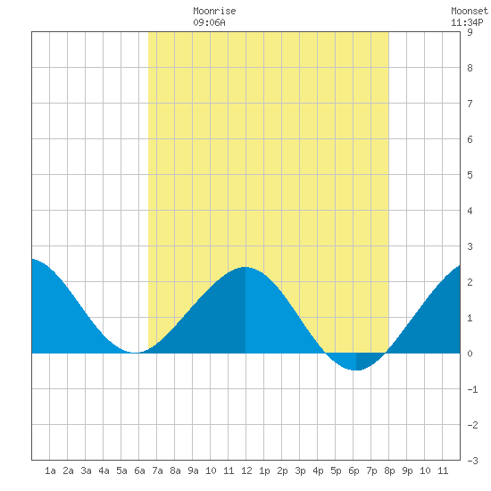 San Marino Island tide chart for Tuesday, May 19, 2026