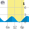 San Marino Island tide chart for Friday, May 1, 2026