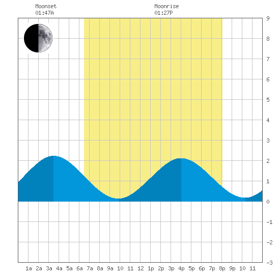 San Marino Island tide chart for Saturday, May 23, 2026