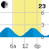 San Marino Island tide chart for Saturday, May 23, 2026