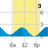 San Marino Island tide chart for Sunday, May 3, 2026